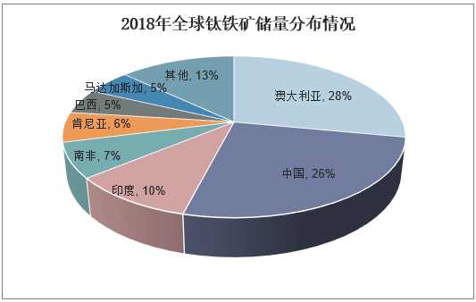 2018年全球钛铁矿储量分布情况