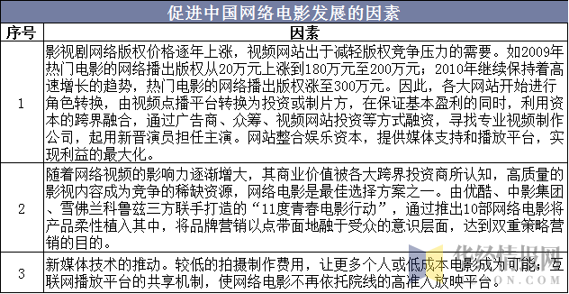 促进中国网络电影发展的因素