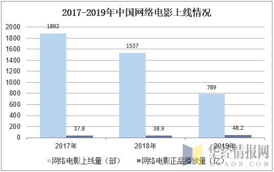 2017-2019年中国网络电影上线情况