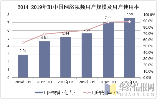 2014-2019年H1中国网络视频用户规模及用户使用率