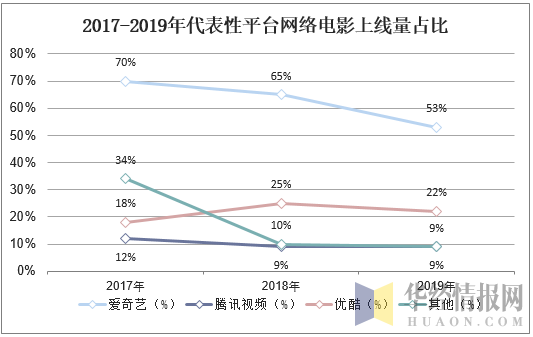 2017-2019年代表性平台网络电影上线量占比