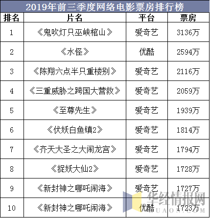 2019年前三季度网络电影票房排行榜