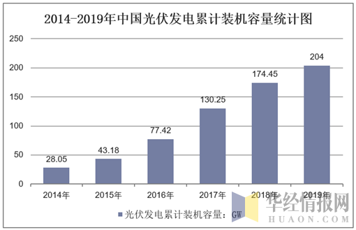 2013-2019年中国光伏发电累计装机容量统计图
