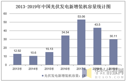 2013-2019年中国光伏发电新增装机容量统计图