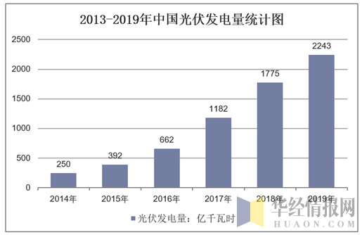 2013-2019年中国光伏发电量统计图