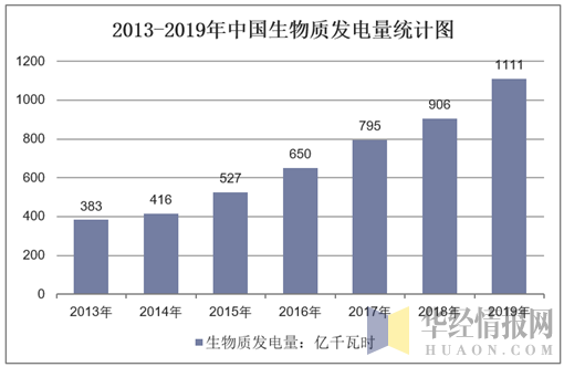 2013-2019年中国生物质发电量统计图