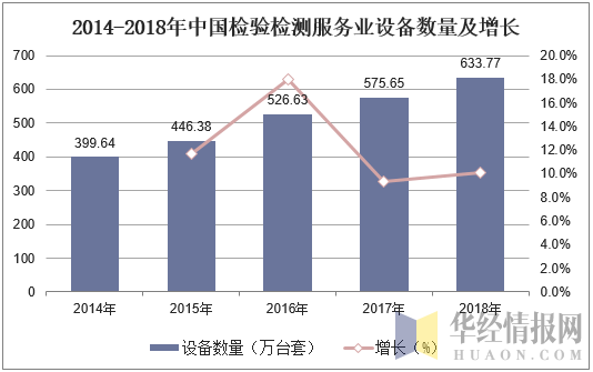 2014-2018年中国检验检测服务业设备数量及增长