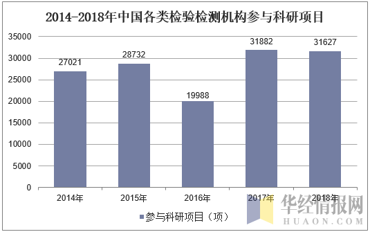 2014-2018年中国各类检验检测机构参与科研项目