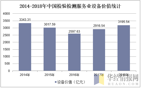 2014-2018年中国检验检测服务业设备价值统计