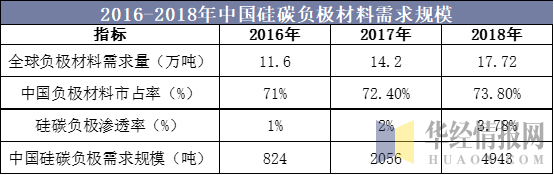 2016-2018年中国硅碳负极材料需求规模