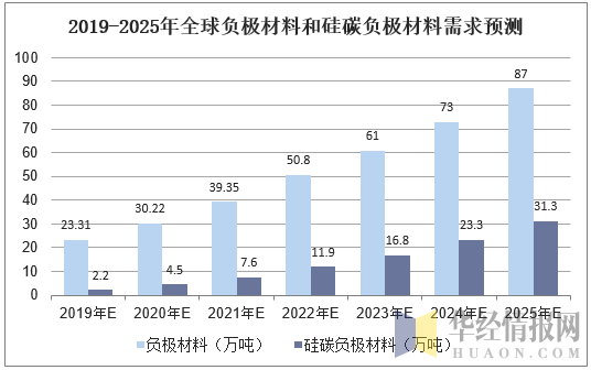 2019-2025年全球负极材料和硅碳负极材料需求预测