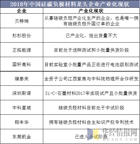 2018年中国硅碳负极材料龙头企业产业化现状