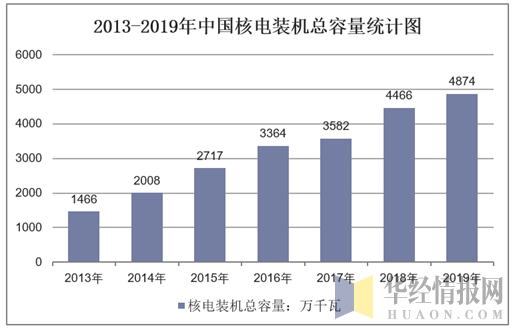 2013-2019年中国核电装机总容量统计图