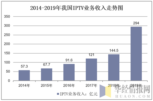 2014-2019年我国IPTV业务收入走势图