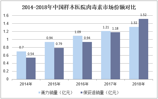 2014-2018年中国样本医院肉毒素市场份额对比