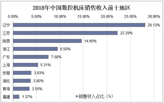 2018年中国数控机床销售收入前十地区