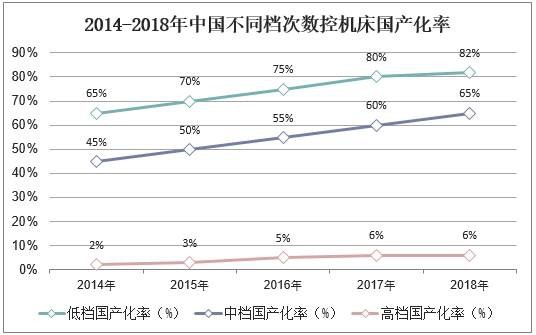 2014-2018年中国不同档次数控机床国产化率
