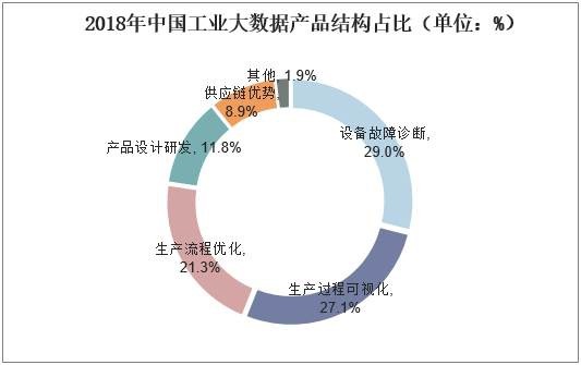 2018年中国工业大数据产品结构占比（单位：%）