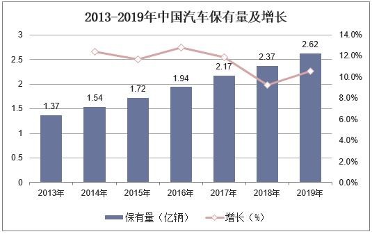 2013-2019年中国汽车保有量及增长