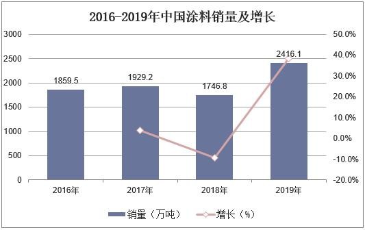 2016-2019年中国涂料销量及增长