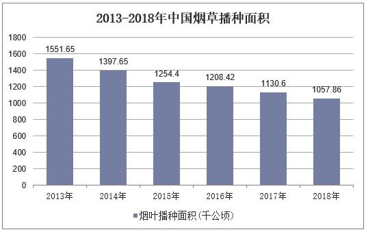 2013-2018年中国烟草播种面积