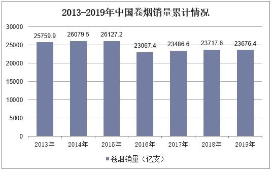 2013-2019年中国卷烟销量累计情况