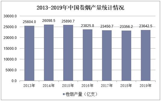 2013-2019年中国卷烟产量统计情况