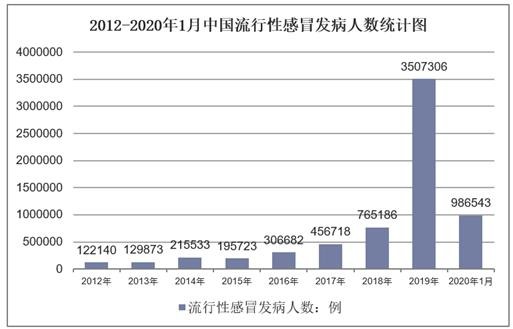 2012-2020年1月中国流行性感冒发病人数统计图