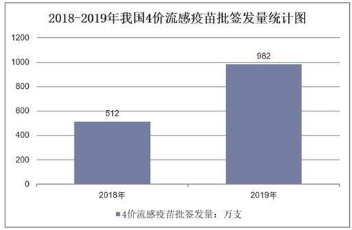 2018-2019年我国4价流感疫苗批签发量统计图