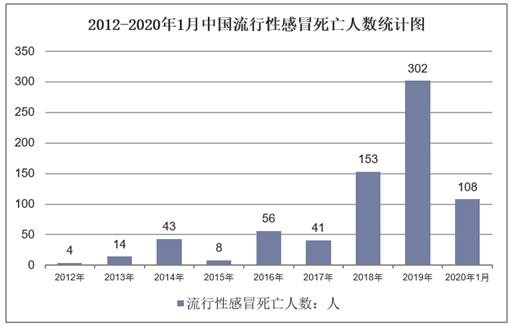 2012-2020年1月中国流行性感冒死亡人数统计图
