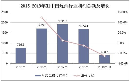 2015-2019年H1中国炼油行业利润总额及增长