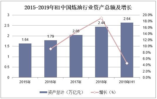 2015-2019年H1中国炼油行业资产总额及增长