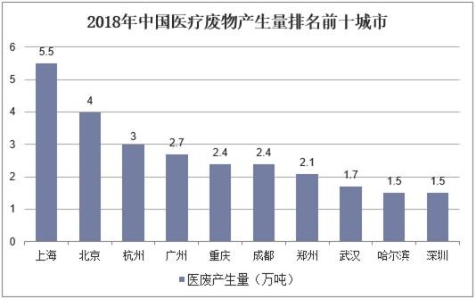 2018年中国医疗废物产生量排名前十城市