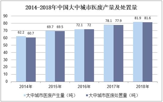 2014-2018年中国大中城市医废产量及处置量