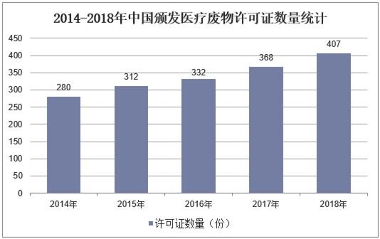 2014-2018年中国颁发医疗废物许可证数量统计