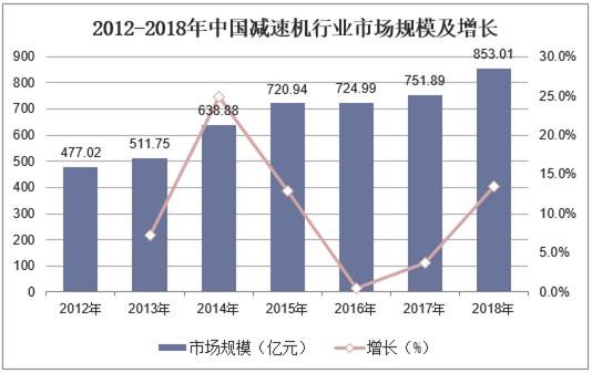 2012-2018年中国减速机行业市场规模及增长