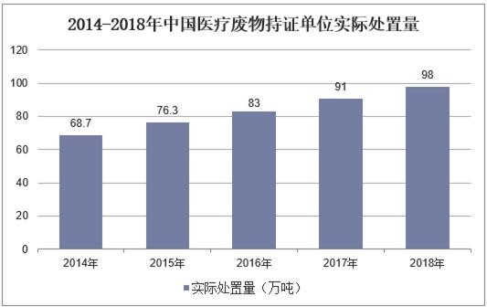 2014-2018年中国医疗废物持证单位实际处置量