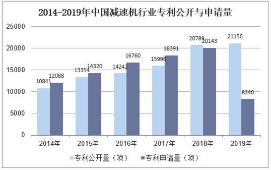 2014-2019年中国减速机行业专利公开与申请量