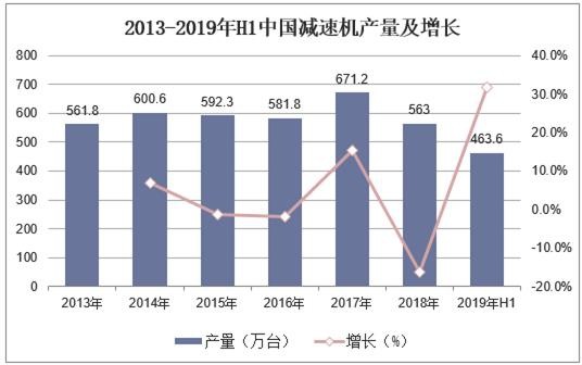 2013-2019年H1中国减速机产量及增长