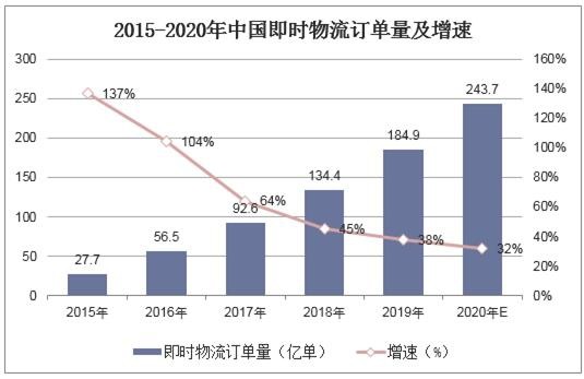 2015-2020年中国即时物流订单量及增速