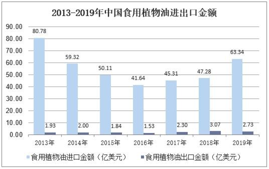 2013-2019年中国食用植物油进出口金额