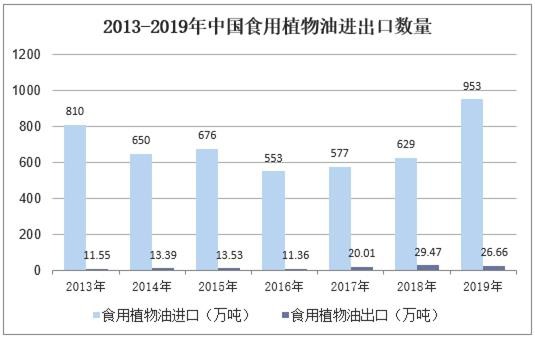 2013-2019年中国食用植物油进出口数量