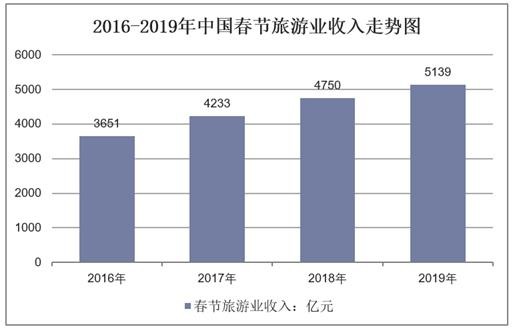 2016-2019年中国春节旅游业收入走势图