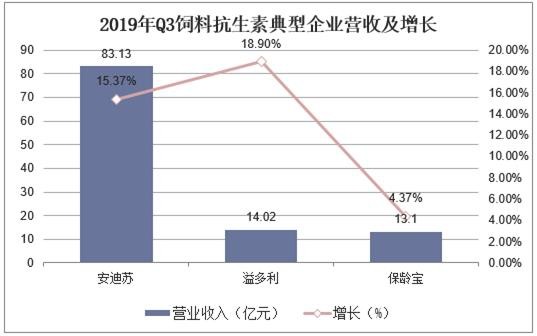 2019年Q3饲料抗生素典型企业营收及增长