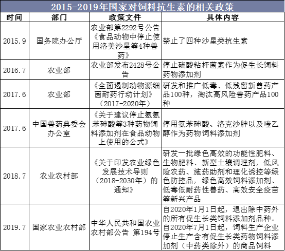 2015-2019年国家对饲料抗生素的相关政策