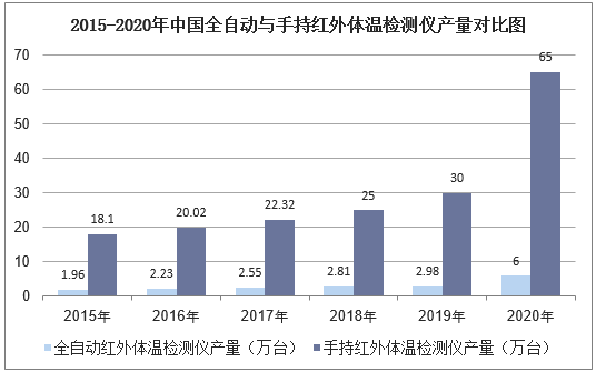 2015-2020年中国全自动与手持红外体温检测仪产量对比图