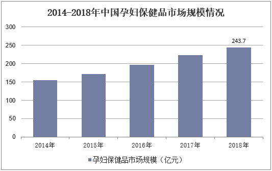 2014-2018年中国孕妇保健品市场规模情况