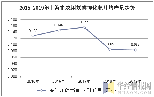 2015-2019年上海市农用氮磷钾化肥月均产量走势