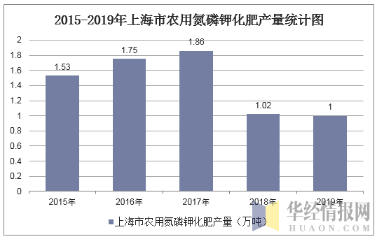 2015-2019年上海市农用氮磷钾化肥产量统计图