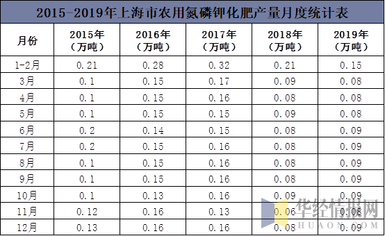 2015-2019年上海市农用氮磷钾化肥产量月度统计表